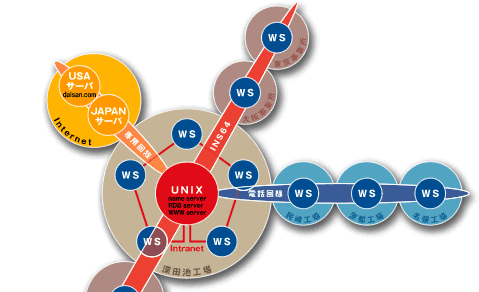 DAISANネットワークシステム