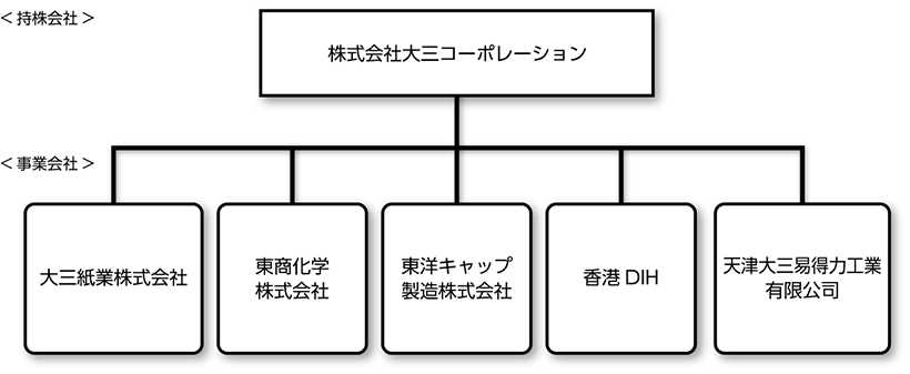 グループ概要