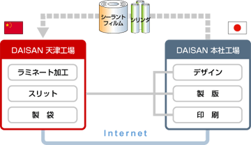 DAISAN本社と天津工場