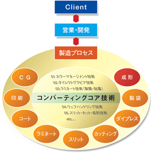 DAISAN生産体制