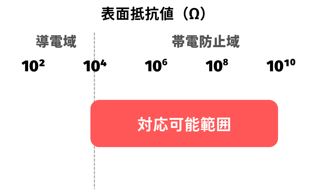 表面抵抗値